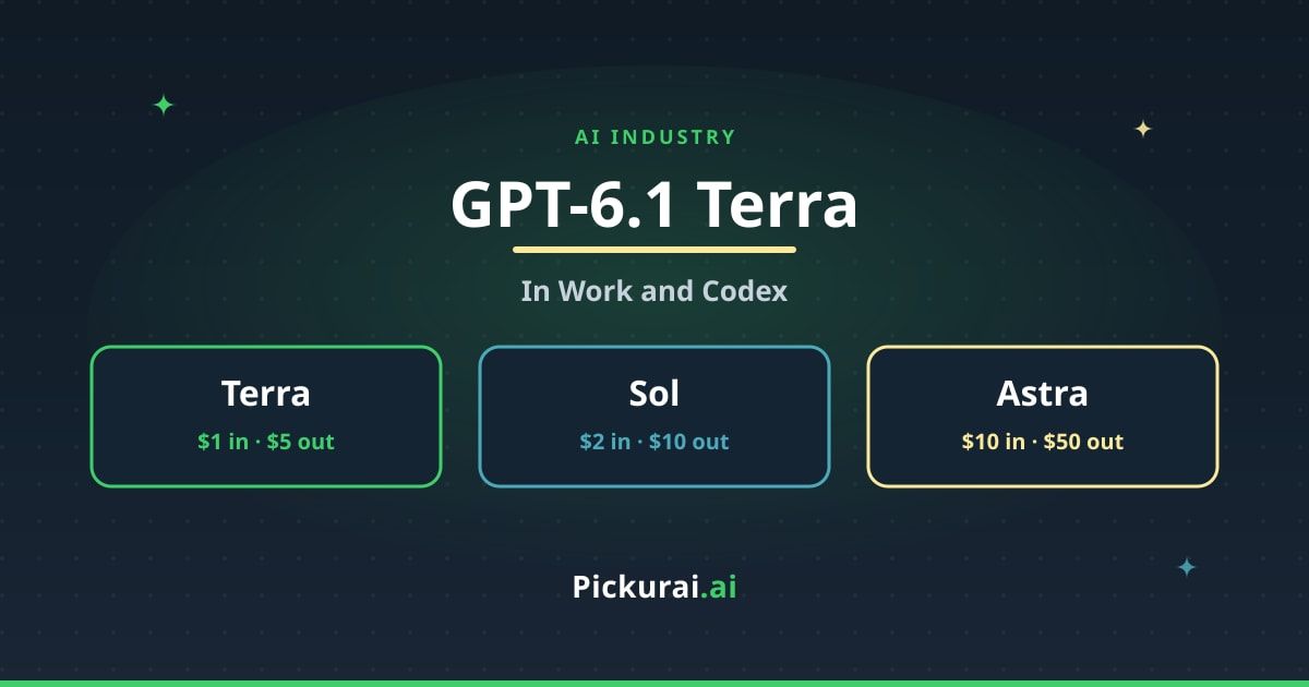Navy card with a faint dot grid and three sparkle marks. The label reads AI INDUSTRY. The heading reads GPT-6.1 Terra, with a gold rule under it and the line In Work and Codex. Three chips read Terra, $1 in and $5 out; Sol, $2 in and $10 out; and Astra, $10 in and $50 out. Pickurai.ai sits near the bottom above a green bar.