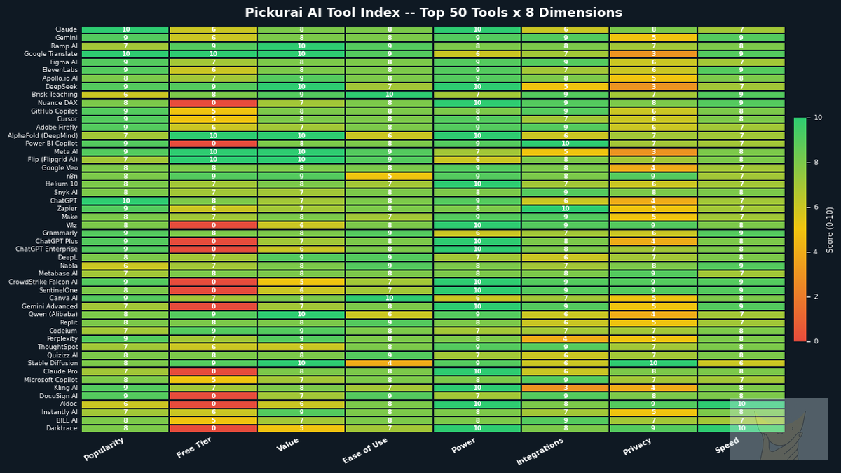 Heatmap -- Top 50 AI tools scored across 8 dimensions · Pickurai AI Tool Index August 2026
