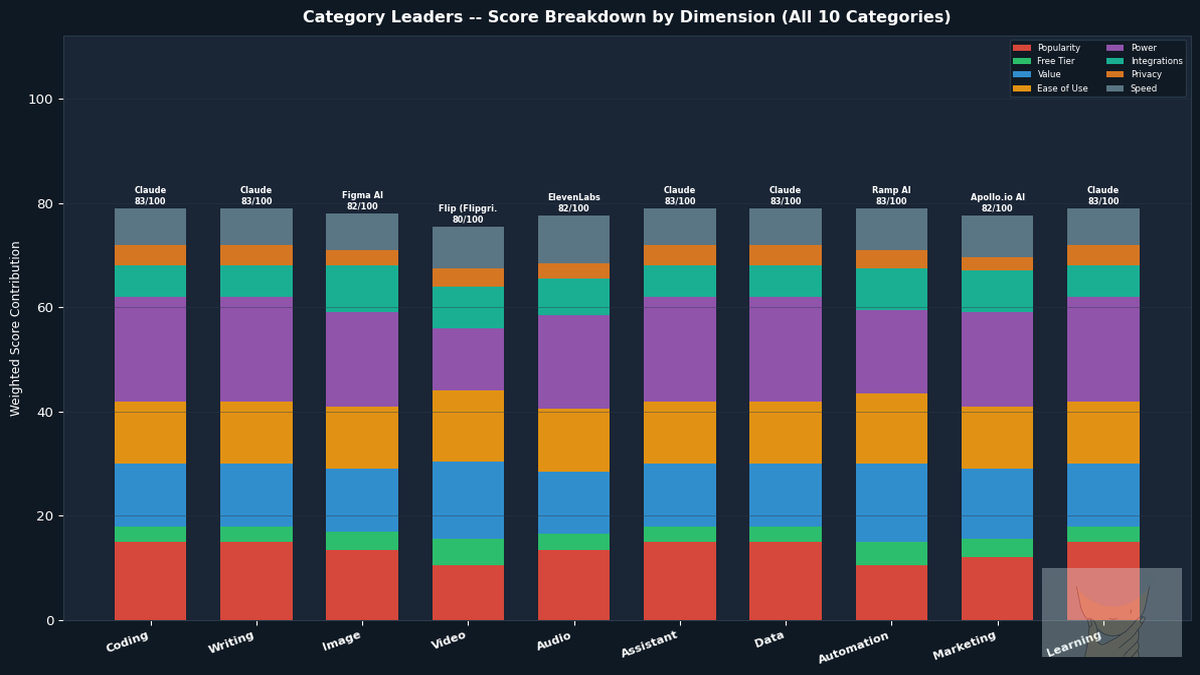 Category leaders score breakdown -- Pickurai AI Tool Index August 2026