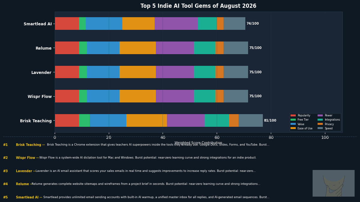 Top 5 indie AI tool gems of August 2026 -- Pickurai