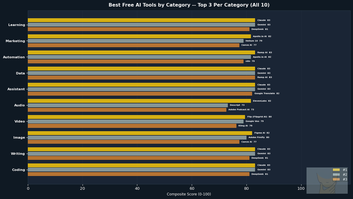 Best free AI tools by category -- Pickurai August 2026