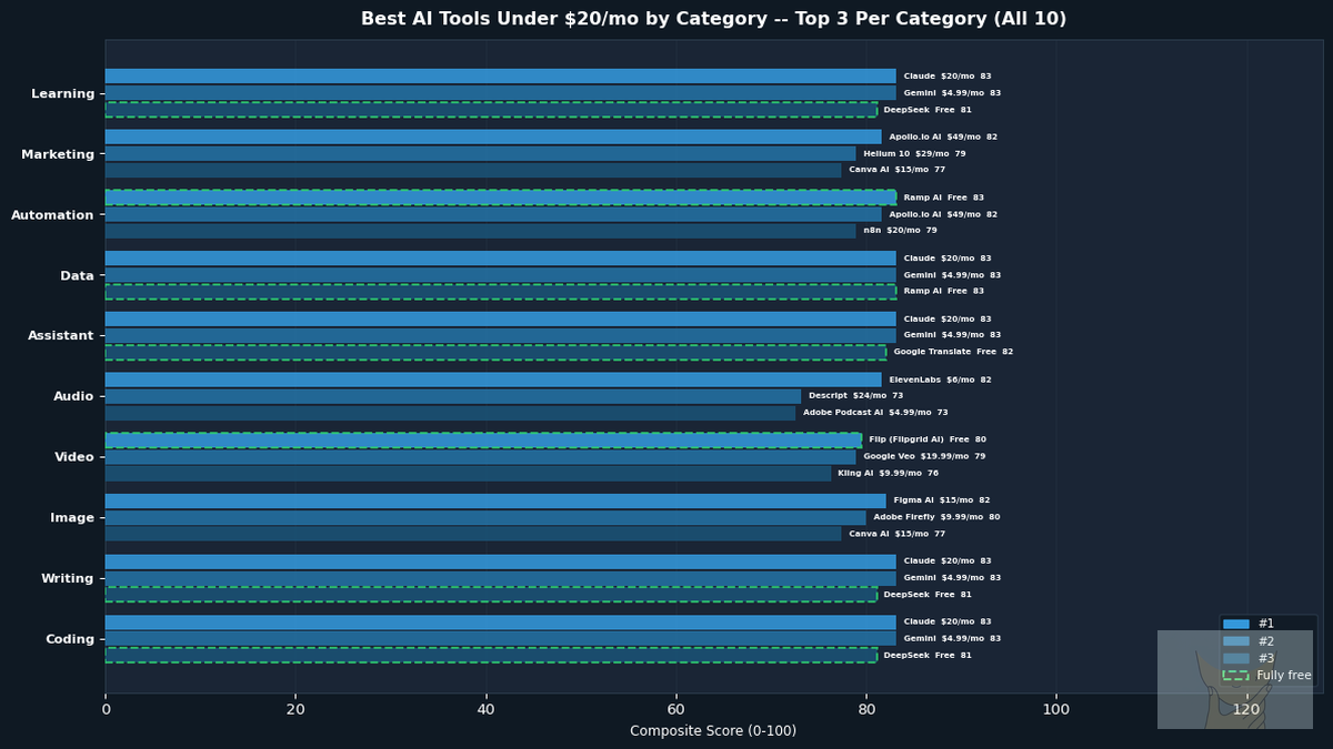 Best AI tools under $20/mo by category -- Pickurai August 2026