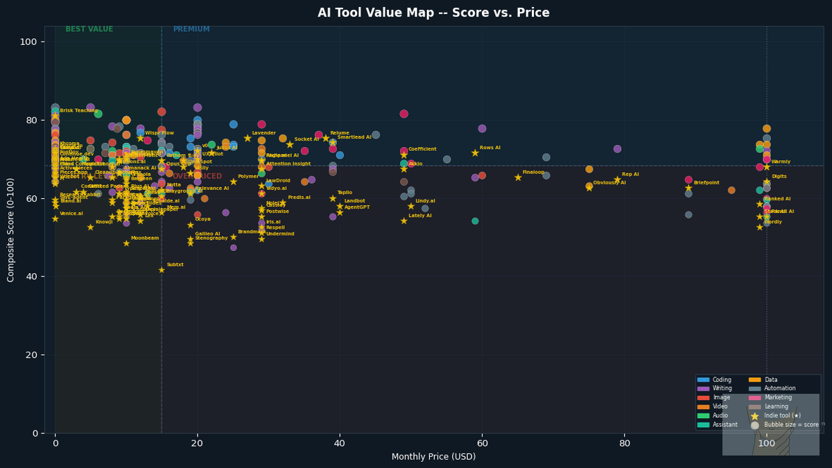 Price vs composite score scatter -- Pickurai AI Tool Index August 2026