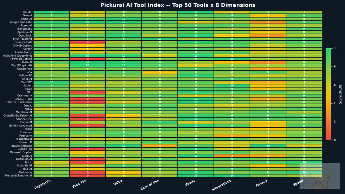 Heatmap -- Top 50 AI tools scored across 8 dimensions · Pickurai AI Tool Index July 2026