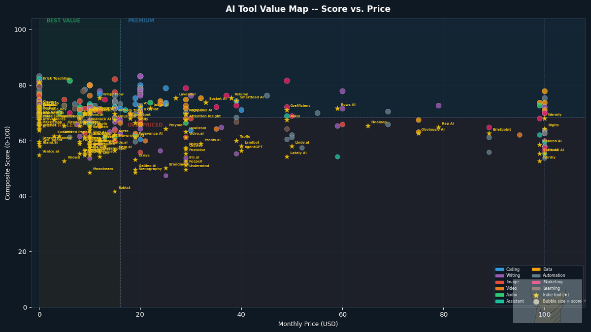 Price vs composite score scatter -- Pickurai AI Tool Index July 2026