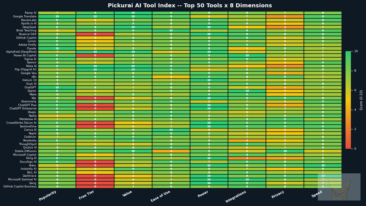 Heatmap -- Top 50 AI tools scored across 8 dimensions · Pickurai AI Tool Index June 2026