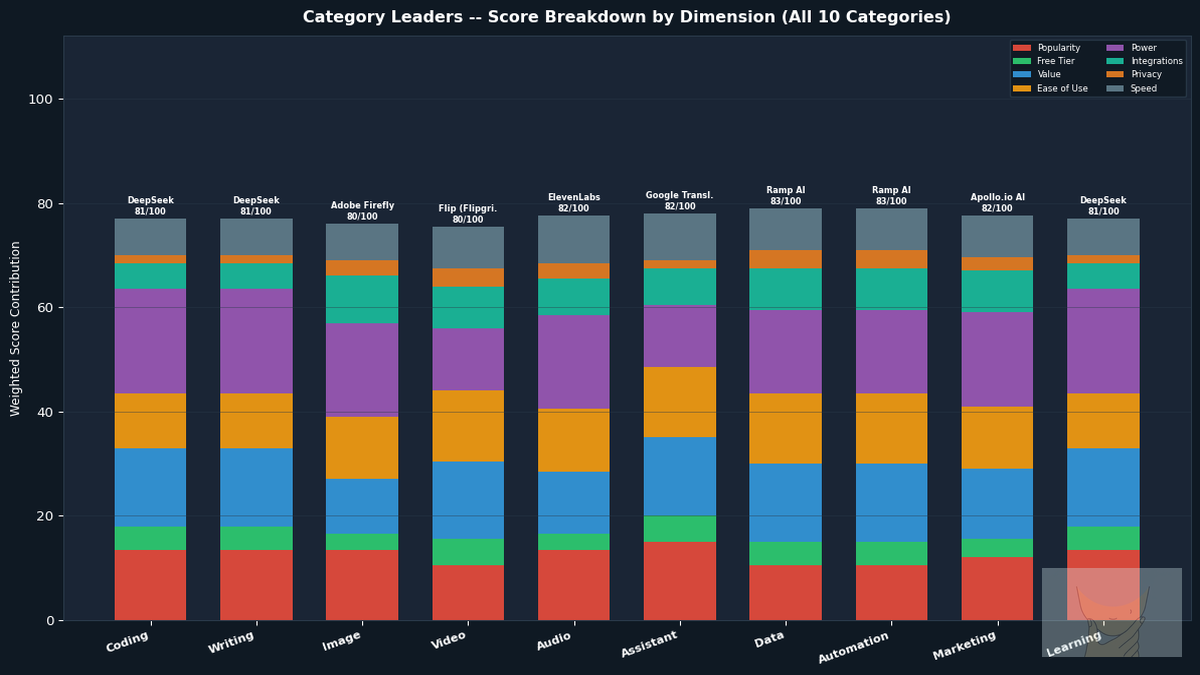 Category leaders score breakdown -- Pickurai AI Tool Index June 2026