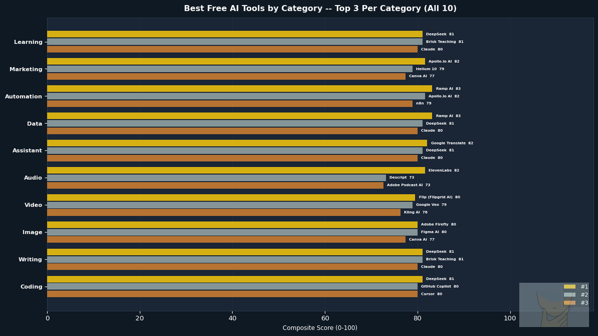 Best free AI tools by category -- Pickurai June 2026