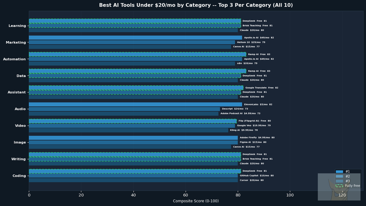 Best AI tools under $20/mo by category -- Pickurai June 2026