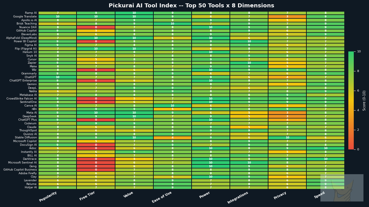 Heatmap -- Top 50 AI tools scored across 8 dimensions · Pickurai AI Tool Index May 2026