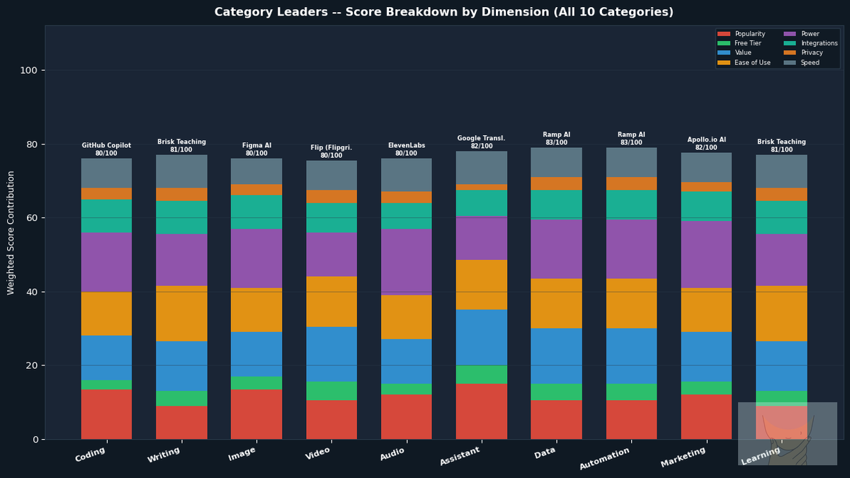 Category leaders score breakdown -- Pickurai AI Tool Index May 2026