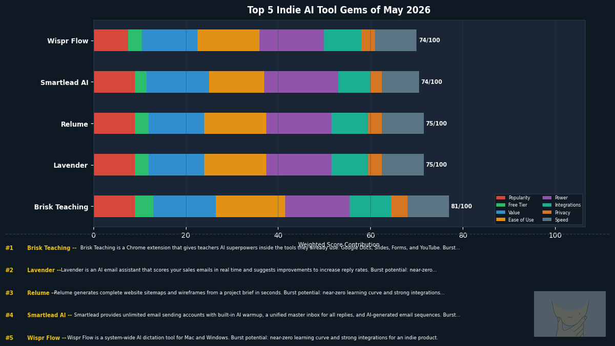 Top 5 indie AI tool gems of May 2026 -- Pickurai