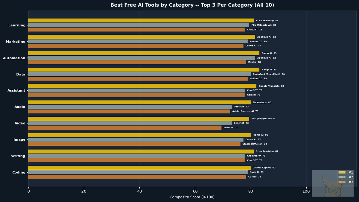 Best free AI tools by category -- Pickurai May 2026