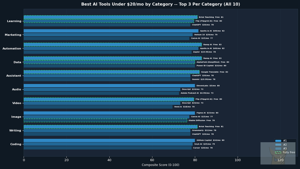 Best AI tools under $20/mo by category -- Pickurai May 2026