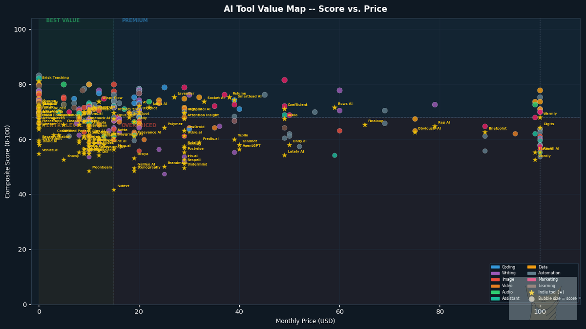 Price vs composite score scatter -- Pickurai AI Tool Index May 2026